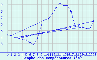 Courbe de tempratures pour Deuselbach