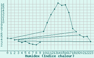 Courbe de l'humidex pour Istres (13)