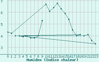 Courbe de l'humidex pour Liberec