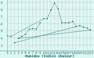 Courbe de l'humidex pour Saint-Vrand (69)