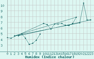 Courbe de l'humidex pour Oberstdorf
