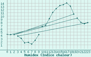 Courbe de l'humidex pour Besn (44)