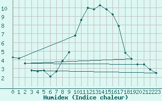 Courbe de l'humidex pour Comprovasco