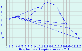 Courbe de tempratures pour Manschnow