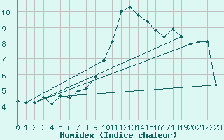 Courbe de l'humidex pour La Dle (Sw)