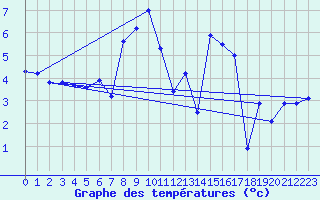 Courbe de tempratures pour Wernigerode