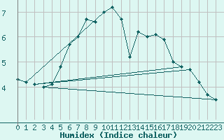 Courbe de l'humidex pour Lagarrigue (81)