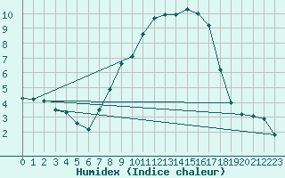 Courbe de l'humidex pour Dillingen/Donau-Fris