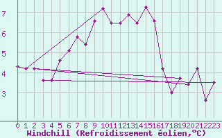 Courbe du refroidissement olien pour Constance (All)