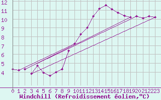 Courbe du refroidissement olien pour Roujan (34)
