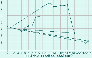 Courbe de l'humidex pour Aluksne