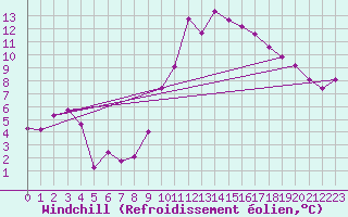 Courbe du refroidissement olien pour Le Luc (83)