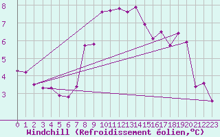 Courbe du refroidissement olien pour Leba