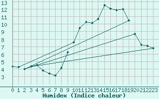 Courbe de l'humidex pour Troyes (10)