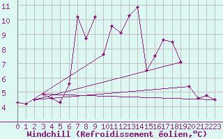 Courbe du refroidissement olien pour Davos (Sw)