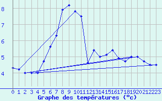 Courbe de tempratures pour Patscherkofel