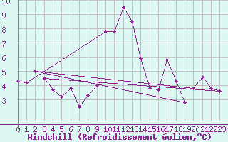 Courbe du refroidissement olien pour Elgoibar