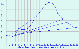 Courbe de tempratures pour Dourbes (Be)