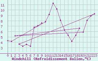 Courbe du refroidissement olien pour Hohe Wand / Hochkogelhaus