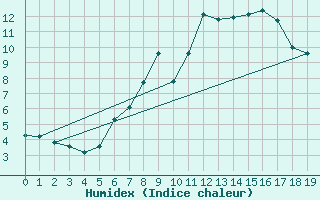 Courbe de l'humidex pour Naluns / Schlivera