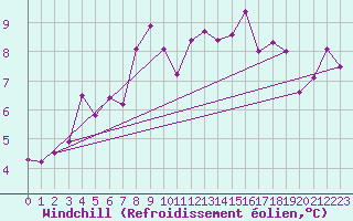 Courbe du refroidissement olien pour Sorve