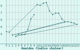 Courbe de l'humidex pour Schoeckl