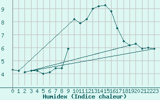 Courbe de l'humidex pour Montagnier, Bagnes