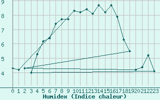 Courbe de l'humidex pour Arosa