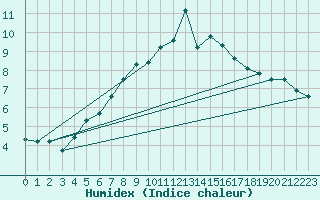 Courbe de l'humidex pour Schoeckl