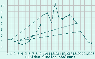 Courbe de l'humidex pour Zermatt