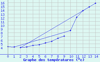 Courbe de tempratures pour Kuusamo Rukatunturi