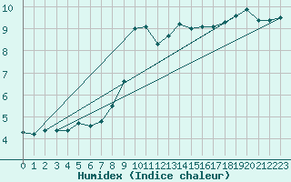 Courbe de l'humidex pour Bad Marienberg