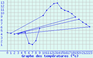 Courbe de tempratures pour Grasque (13)