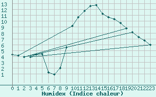 Courbe de l'humidex pour Grasque (13)