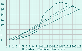 Courbe de l'humidex pour Kuusamo Rukatunturi