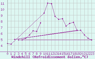 Courbe du refroidissement olien pour Kihnu