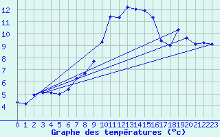 Courbe de tempratures pour Les Attelas
