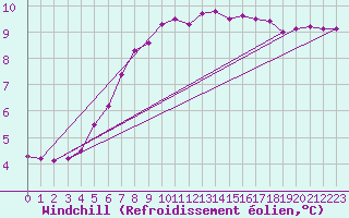 Courbe du refroidissement olien pour Landivisiau (29)