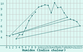 Courbe de l'humidex pour Bernina