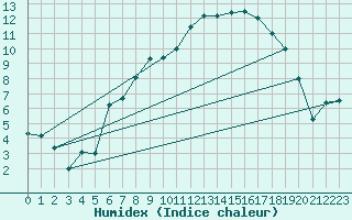 Courbe de l'humidex pour Schonungen-Mainberg