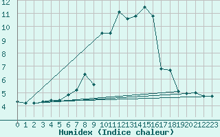 Courbe de l'humidex pour Disentis