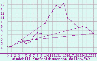 Courbe du refroidissement olien pour Salines (And)