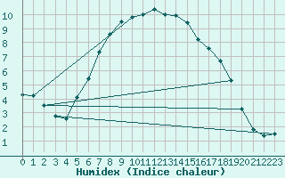 Courbe de l'humidex pour Gladhammar