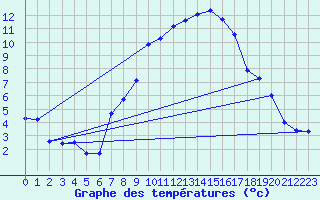 Courbe de tempratures pour Straubing