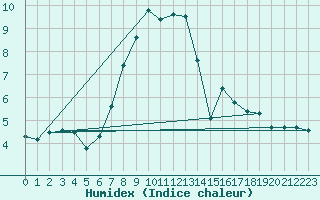 Courbe de l'humidex pour Balingen-Bronnhaupte