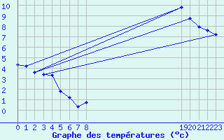 Courbe de tempratures pour Cernay-la-Ville (78)