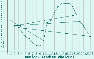 Courbe de l'humidex pour La Baeza (Esp)