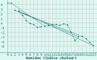 Courbe de l'humidex pour Retitis-Calimani