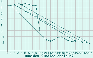 Courbe de l'humidex pour Weiden