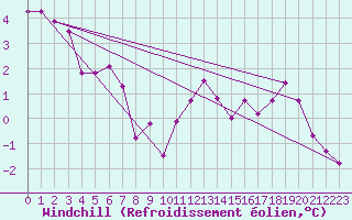 Courbe du refroidissement olien pour Hohrod (68)